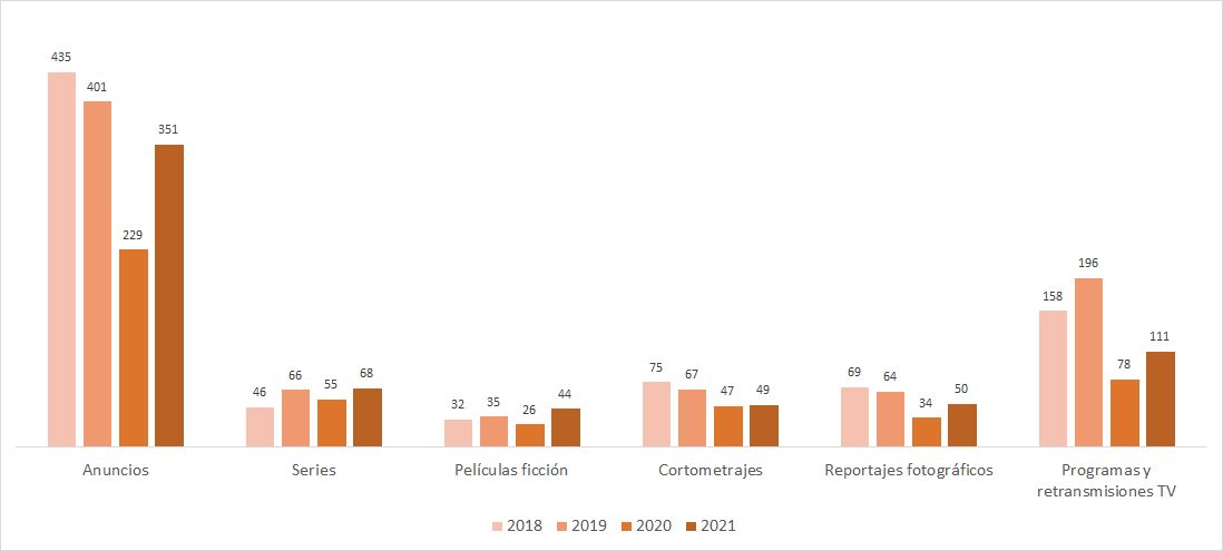 Gráfico Proyectos rodados con Permiso de ocupación de la vía pública